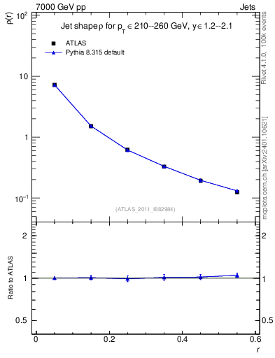 Plot of js_diff in 7000 GeV pp collisions