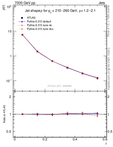 Plot of js_diff in 7000 GeV pp collisions