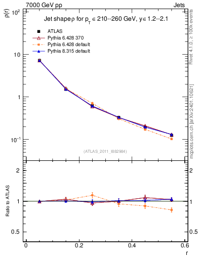 Plot of js_diff in 7000 GeV pp collisions