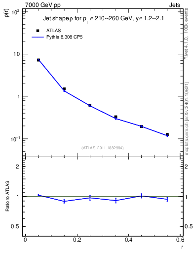 Plot of js_diff in 7000 GeV pp collisions