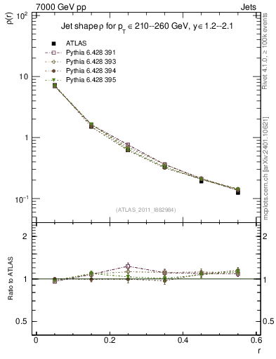 Plot of js_diff in 7000 GeV pp collisions