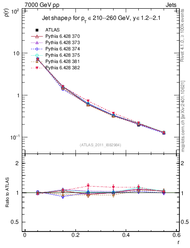 Plot of js_diff in 7000 GeV pp collisions