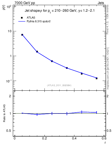 Plot of js_diff in 7000 GeV pp collisions