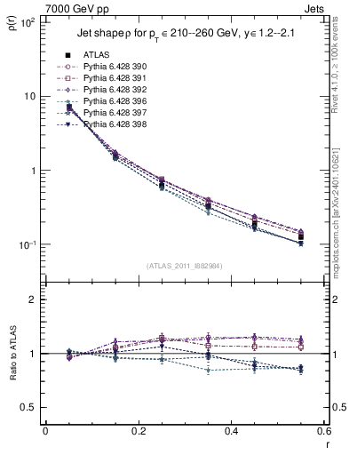 Plot of js_diff in 7000 GeV pp collisions