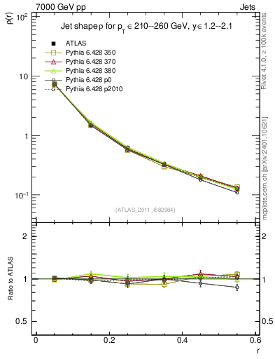 Plot of js_diff in 7000 GeV pp collisions