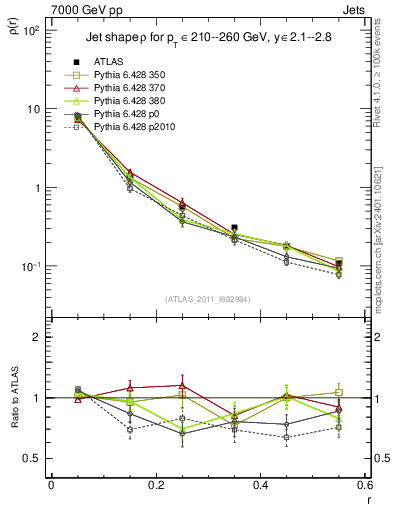 Plot of js_diff in 7000 GeV pp collisions