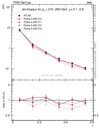Plot of js_diff in 7000 GeV pp collisions