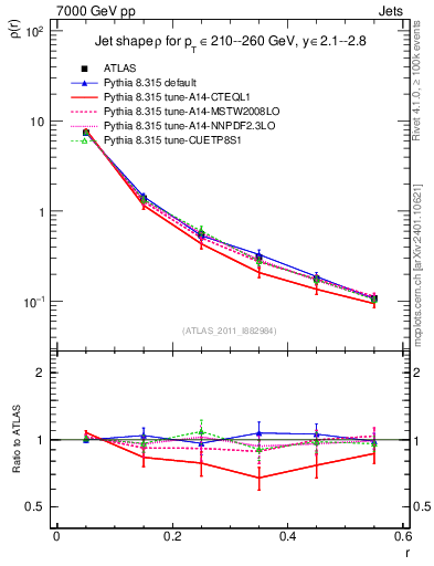 Plot of js_diff in 7000 GeV pp collisions