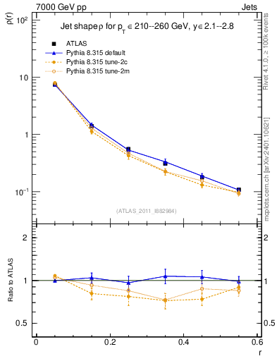 Plot of js_diff in 7000 GeV pp collisions