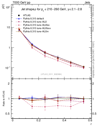Plot of js_diff in 7000 GeV pp collisions