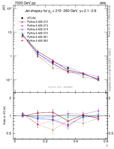 Plot of js_diff in 7000 GeV pp collisions