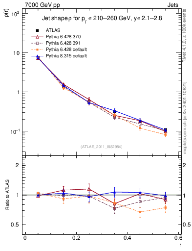 Plot of js_diff in 7000 GeV pp collisions
