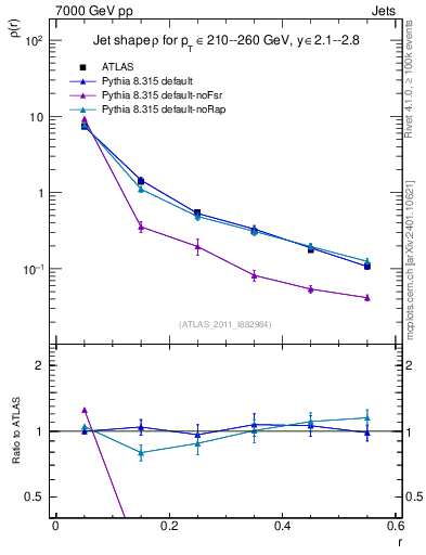 Plot of js_diff in 7000 GeV pp collisions