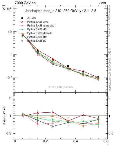 Plot of js_diff in 7000 GeV pp collisions