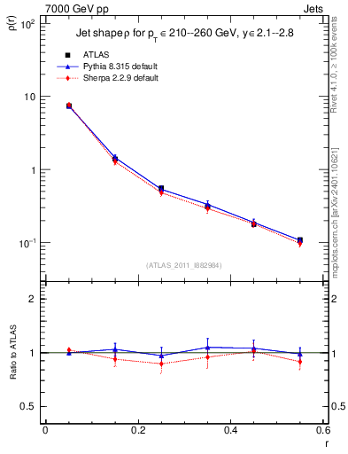 Plot of js_diff in 7000 GeV pp collisions