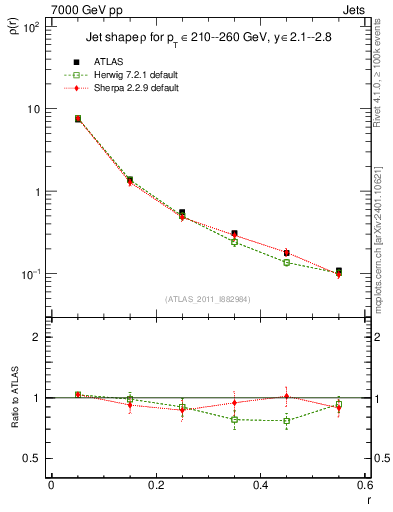 Plot of js_diff in 7000 GeV pp collisions