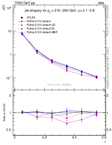 Plot of js_diff in 7000 GeV pp collisions