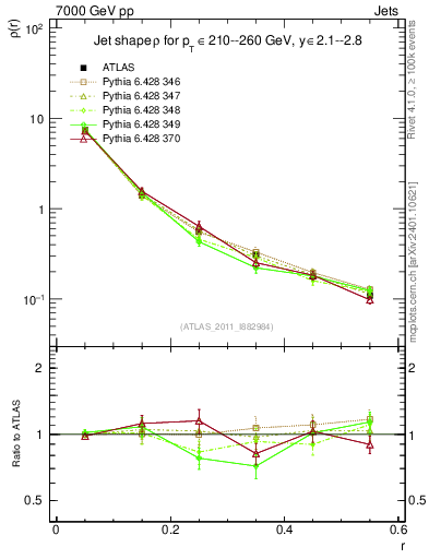 Plot of js_diff in 7000 GeV pp collisions