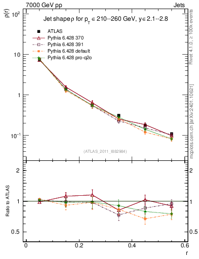 Plot of js_diff in 7000 GeV pp collisions