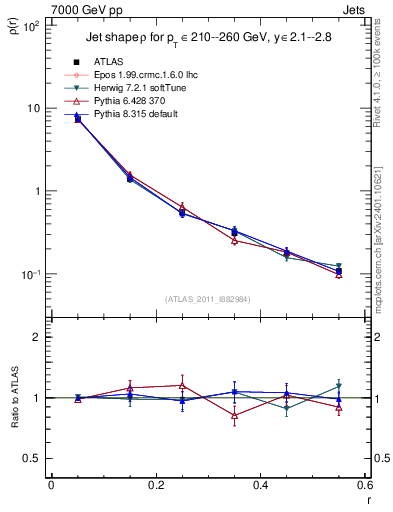Plot of js_diff in 7000 GeV pp collisions