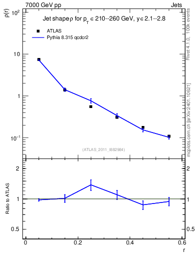 Plot of js_diff in 7000 GeV pp collisions