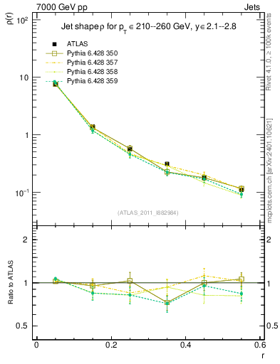 Plot of js_diff in 7000 GeV pp collisions