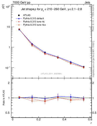 Plot of js_diff in 7000 GeV pp collisions