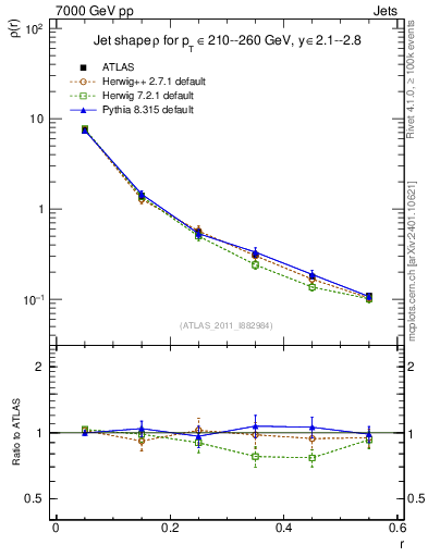 Plot of js_diff in 7000 GeV pp collisions