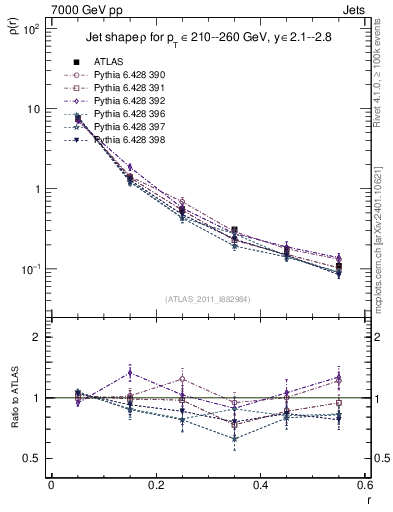 Plot of js_diff in 7000 GeV pp collisions