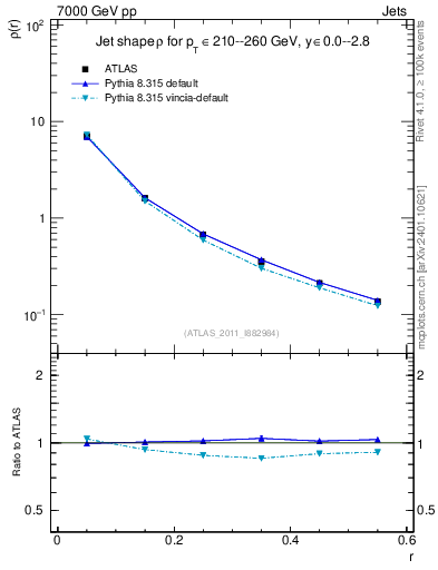 Plot of js_diff in 7000 GeV pp collisions