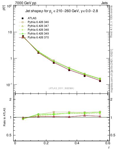 Plot of js_diff in 7000 GeV pp collisions
