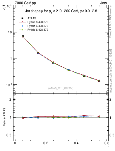 Plot of js_diff in 7000 GeV pp collisions