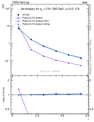 Plot of js_diff in 7000 GeV pp collisions