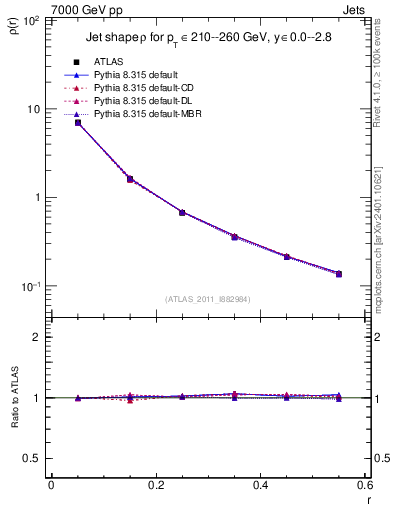 Plot of js_diff in 7000 GeV pp collisions