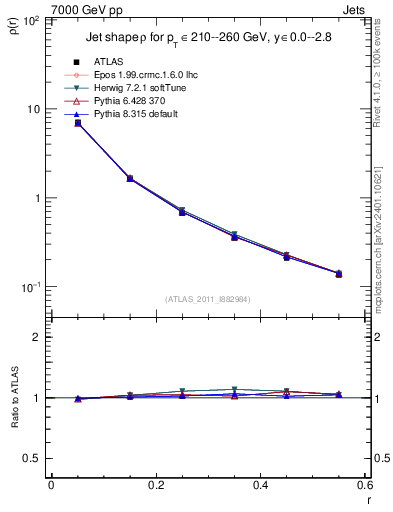 Plot of js_diff in 7000 GeV pp collisions