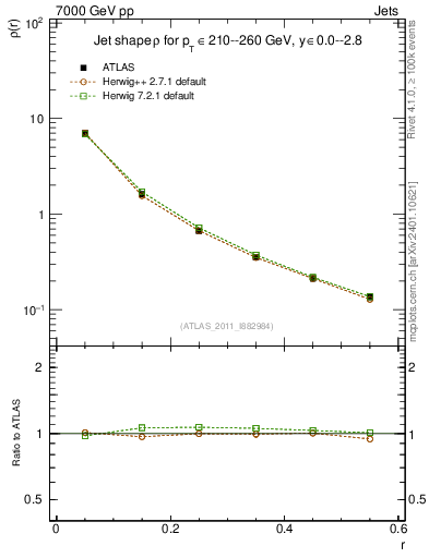 Plot of js_diff in 7000 GeV pp collisions