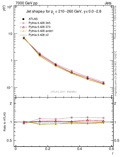 Plot of js_diff in 7000 GeV pp collisions