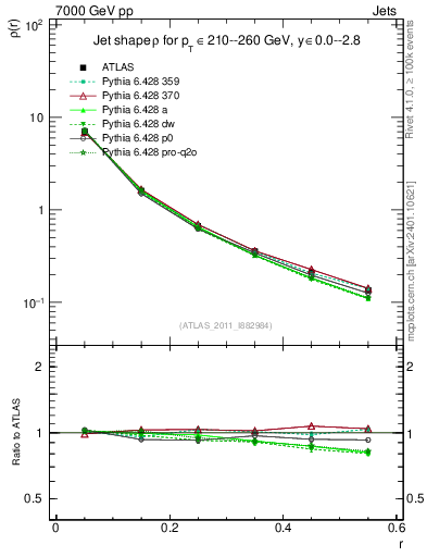 Plot of js_diff in 7000 GeV pp collisions