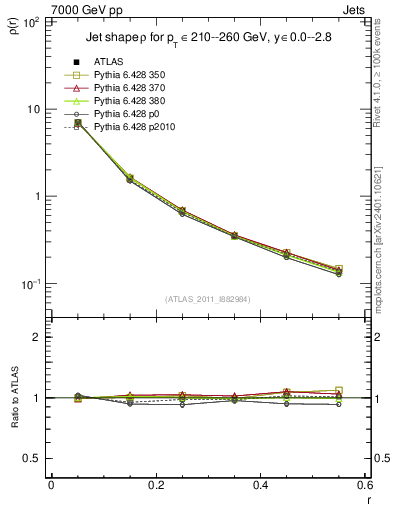 Plot of js_diff in 7000 GeV pp collisions
