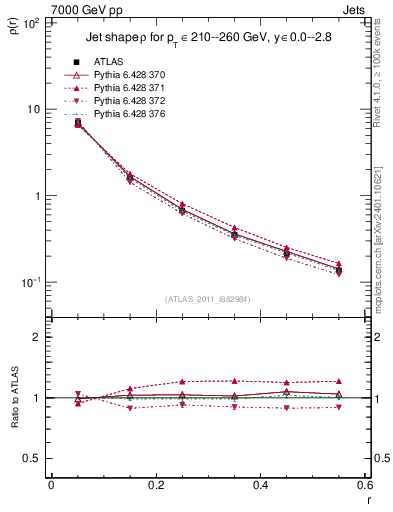 Plot of js_diff in 7000 GeV pp collisions