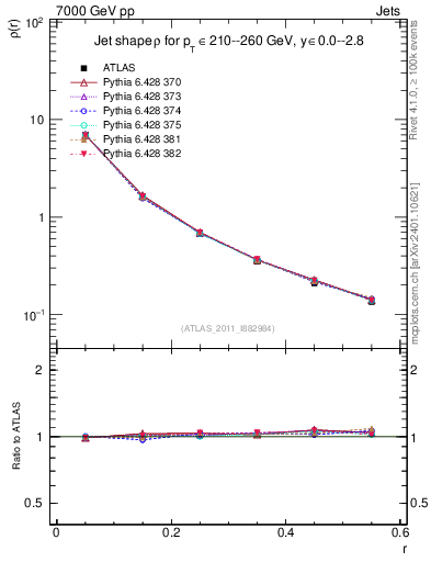 Plot of js_diff in 7000 GeV pp collisions