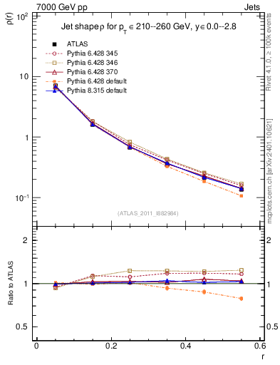 Plot of js_diff in 7000 GeV pp collisions