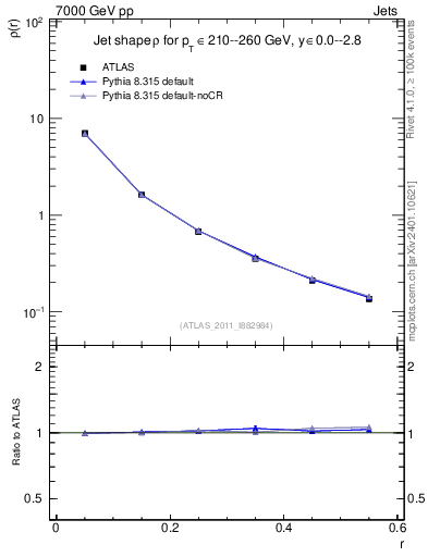 Plot of js_diff in 7000 GeV pp collisions