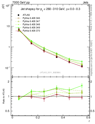 Plot of js_diff in 7000 GeV pp collisions
