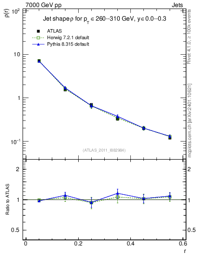 Plot of js_diff in 7000 GeV pp collisions