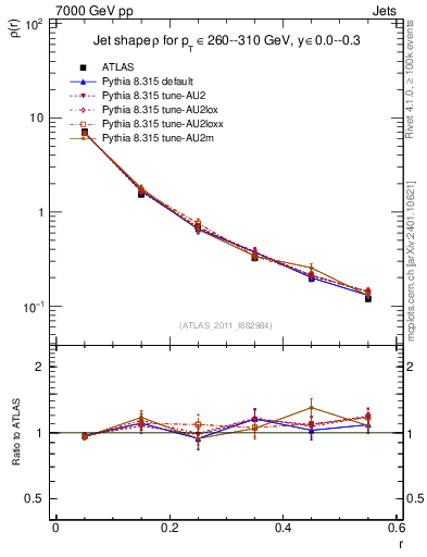 Plot of js_diff in 7000 GeV pp collisions
