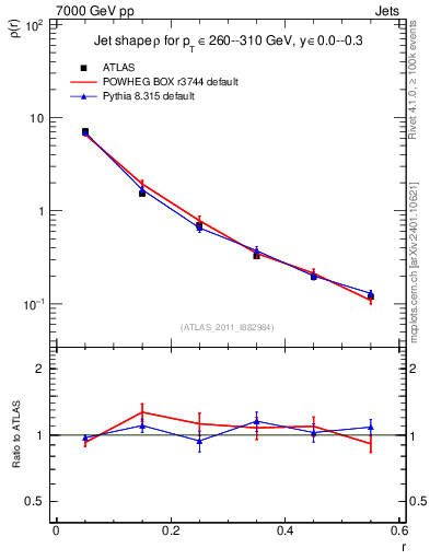 Plot of js_diff in 7000 GeV pp collisions