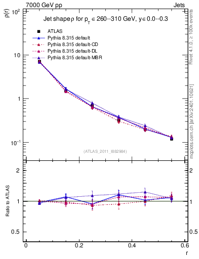 Plot of js_diff in 7000 GeV pp collisions