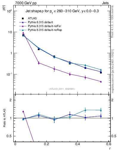 Plot of js_diff in 7000 GeV pp collisions
