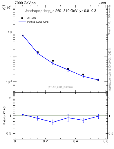 Plot of js_diff in 7000 GeV pp collisions